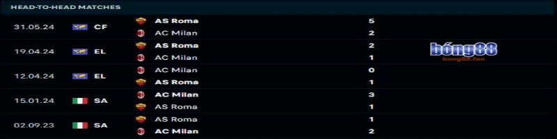 AC Milan muốn thay đổi thành tích đối đầu trước AS Roma