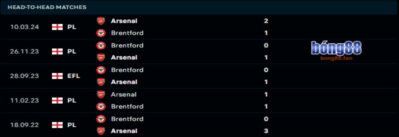 Arsenal sẽ duy trì sự vượt trội trước Brentford 