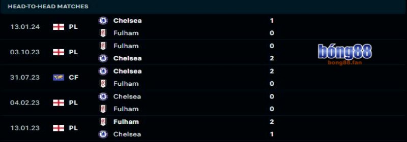 Chelsea sẽ lại thể hiện sự vượt trội trước Fulham