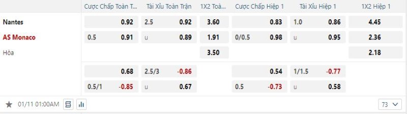 Monaco được tin tưởng sẽ thắng kèo trước Nantes