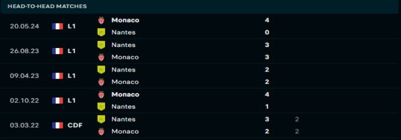Nantes sẽ lại lép vế trước Monaco