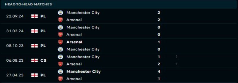 Arsenal quyết tâm tạo ra lợi thế trước Manchester City