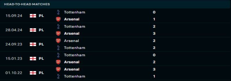 Arsenal sẽ lại áp đảo Tottenham