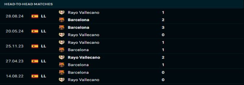Barcelona sẽ duy trì ưu thế trước Rayo Vallecano