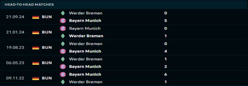 Bayern Munich sẽ lại áp đảo Werder Bremen