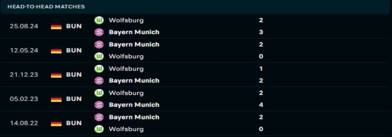 Bayern Munich sẽ lại áp đảo Wolfsburg 