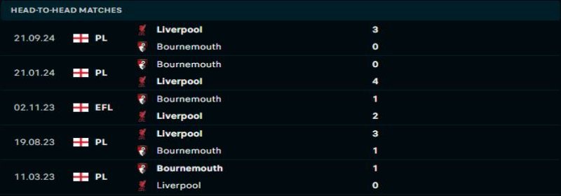 Liverpool sẽ lại chứng tỏ sự vượt trội trước Bournemouth 