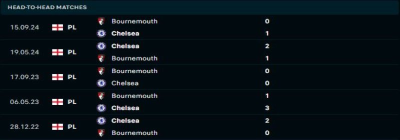 Chelsea sẽ duy trì sự áp đảo trước Bournemouth 