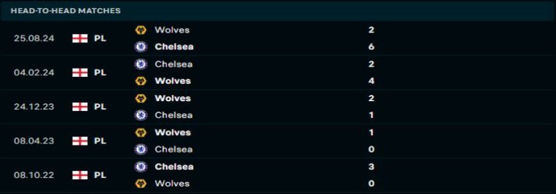 Chelsea quyết tâm thay đổi thành tích đối đầu trước Wolves