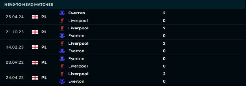 Liverpool sẽ lại chứng tỏ sự vượt trội trước Everton