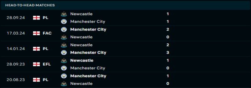 Manchester City sẽ duy trì lợi thế trước Newcastle 