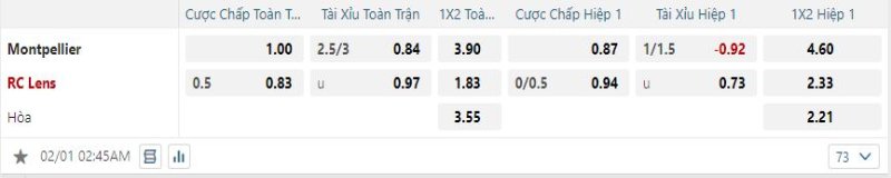 Montpellier được tin tưởng sẽ thắng kèo trước Lens