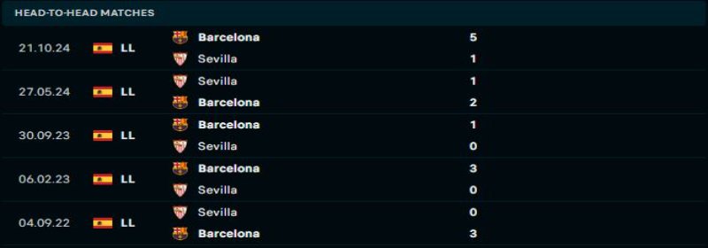 Barcelona sẽ lại thể hiện sự vượt trội trước Sevilla