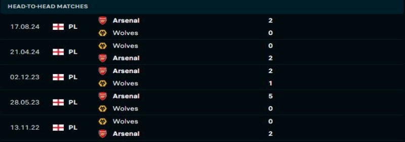 Arsenal sẽ lại áp đảo Wolves
